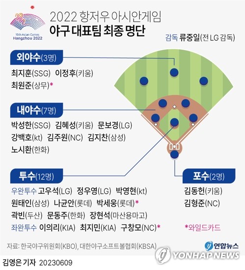 [그래픽] 2022 항저우 아시안게임 야구 대표팀 최종 명단 (서울=연합뉴스) 김영은 기자 = 한국야구위원회(KBO)와 대한야구소프트볼협회(KBSA)는 9일 항저우 아시안게임 야구 대표팀 최종 엔트리 24명을 확정해 발표했다.
    0eun@yna.co.kr
    트위터 @yonhap_graphics  페이스북 tuney.kr/LeYN1