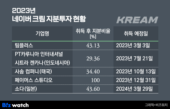 네이버 크림의 올해 지분투자 내역. /그래픽=비즈워치