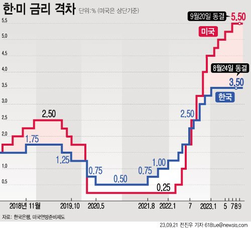 미국 연방준비제도(Fed·연준)가 9월 20일(현지시간) 기준금리를 5.25~5.50%로 동결했다. 다만 연준은 올해 말까지 한 차례 더 금리를 인상할 것임을 시사했다. 그래픽=뉴시스