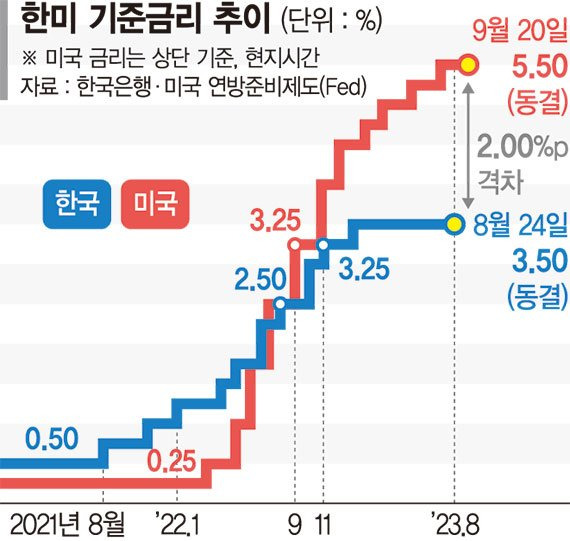 3.50% 동결이냐 인상이냐… '고환율·고물가·고금리