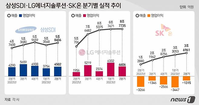 (서울=뉴스1) 양혜림 디자이너 = 글로벌 전기차 수요 증가에 힘입어 국내 배터리 3사가 2분기에도 호실적을 거뒀다.  LG에너지솔루션(373220)은 역대 최대 매출을 달성하며 성장세를 지속했고, 삼성SDI(006400)는 미국 인플레이션감축법(IRA) 수혜 없이도 7.7%의 높은 영업이익률을 기록하며 내실을 다졌다. 후발주자인 SK온은 출범 이후 가장 적은 적자를 기록하며 본궤도에 오를 준비를 하고 있다.  Copyright (C) 뉴스1. All rights reserved. 무단 전재 및 재배포 금지.