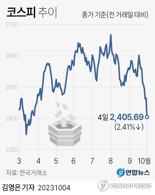 [그래픽] 코스피 추이 (서울=연합뉴스) 김영은 기자 = 국내 증시가 4일 미국의 통화 긴축 장기화 우려로 급락했다.
    이날 코스피 종가는 전장보다 59.38포인트(2.41%) 내린 2,405.69로 집계됐다.
    0eun@yna.co.kr
    트위터 @yonhap_graphics  페이스북 tuney.kr/LeYN1