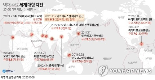 [그래픽] 역대 주요 세계 대형 지진 (서울=연합뉴스) 김영은 기자 = 0eun@yna.co.kr
    트위터 @yonhap_graphics  페이스북 tuney.kr/LeYN1