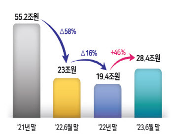 국내 가상자산 시가총액 추이(자료=금융위원회)