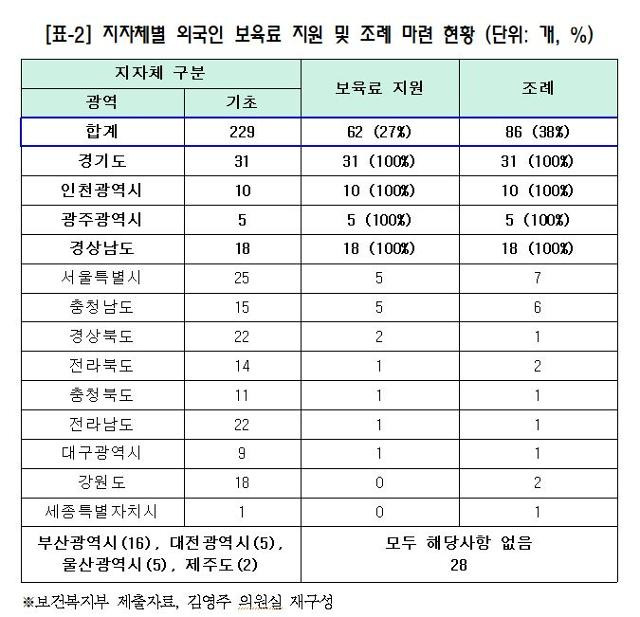 올해 6월 기준 전국 지방자치단체별 외국인 이주아동에 대한 보육료 지원 및 관련 조례 마련 현황. 김영주 더불어민주당 의원실 제공