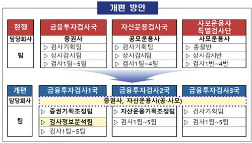 금융감독원의 금융투자 부문 검사 체계 개편안 주요 내용  [사진=금융감독원]