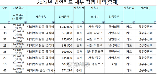 자유총연맹 2023년 법인카드 세부 집행 내역 중 일부. 이성만 의원실 제공