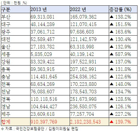 수도권 5대 상급종합병원 비수도권 환자 진료 현황. 더불어민주당 김원이 의원