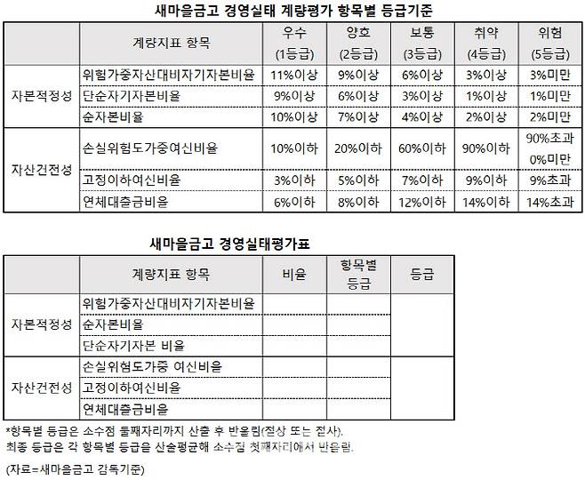 새마을금고 경영실태 계량평가 항목별 등급기준 및 새마을금고 경영실태평가표. (자료=새마을금고 감독기준)