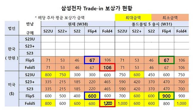 10일 국회 과학기술정보방송통신위원회 소속 변재일 더불어민주당 의원이 과학기술정보통신부를 통해 받은 자료에 따르면 삼성전자는 동일한 모델의 중고 스마트폰 보상가를 한국보다 미국에서 높게 책정해 지급하는 등 차별적인 가격 정책을 운영했던 것으로 나타났다.(의원실 제공)