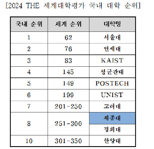 출처:THE Ranking