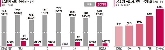 '가전·전장 질적성장' LG전자, 3분기 영업익 33