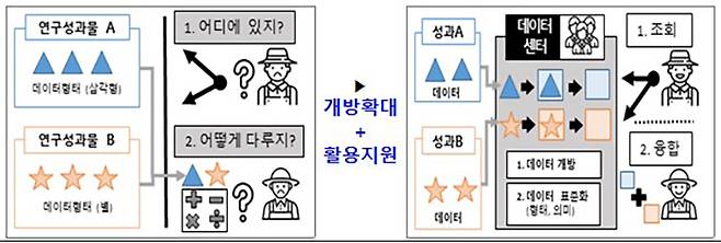 연구데이터 개방 확대 및 민간 활용 지원