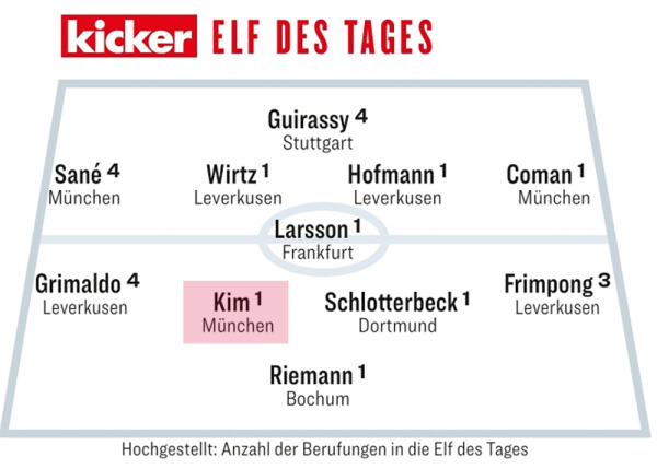독일 키커의 독일 분데스리가 7라운드 주간 베스트11. 김민재는 시즌 처음으로 베스트11에 이름을 올렸다. 사진=키커