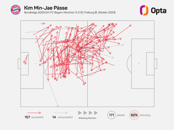 김민재의 지난 바이에른 뮌헨 패스 기록. 옵타 기준 김민재는 무려 171개의 패스를 시도해 157개를 정확하게 연결시켰는데, 171개의 패스를 시도한 건 2019년 드라고비치 이후 최다 기록이다. 사진=옵타