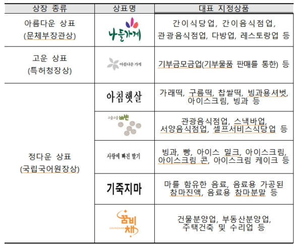 제8회 우리말 우수상표 수상작./사진제공=특허청