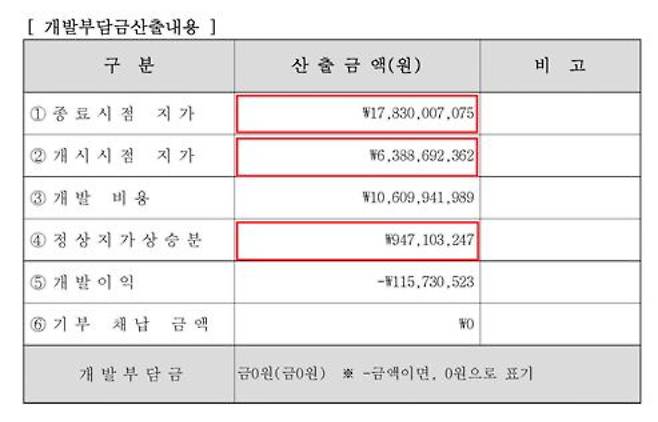 양평군이 0원으로 산출한 ESI&D의 공흥지구 개발부담금 내역. 강득구 의원실 제공