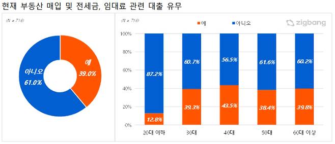 ㈜직방 제공