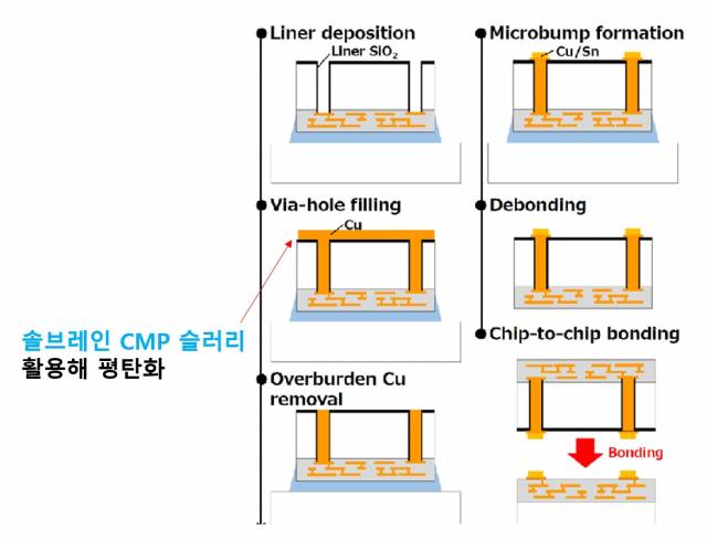 솔브레인 CMP 슬러리의 활용. 자료출처=리서치게이트