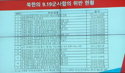 안철수 의원실이 공개한 북한의 9.19군사합의 위반현황(사진=국회방송)