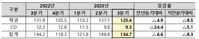 채권·CD 등록발행 현황. 이미지=예탁결제원