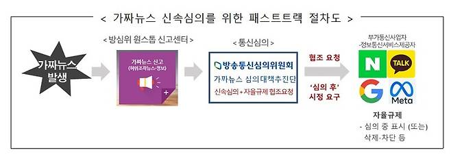 ▲ 방송통신위원회가 발표한 가짜뉴스 신속심의를 위한 패스트트랙 순서도.