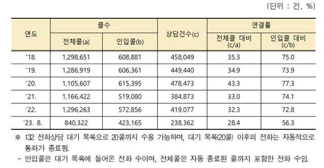 132 콜센터 응대율 현황 [자료 출처 = 법무부, 박용진 의원실]