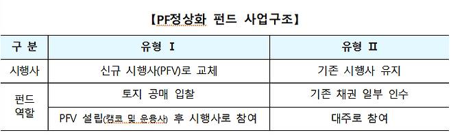 PF정상화 펀드 사업구조 /사진=국토부