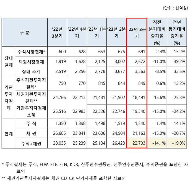 최근 5개 분기 일평균 증권결제대금 추이. ⓒ한국예탁결제원