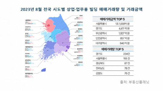 8월 전국 시도별 상업 업무용 빌딩 매매거래량 및 거래금액 <부동산플래닛 제공>