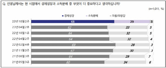 전국지표조사(NBS) 10월2주차 결과 중 경제성장과 소득분배 선호도 설문 결과 그래프.<NBS 홈페이지 자료>