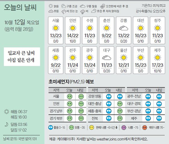 날씨 10/12