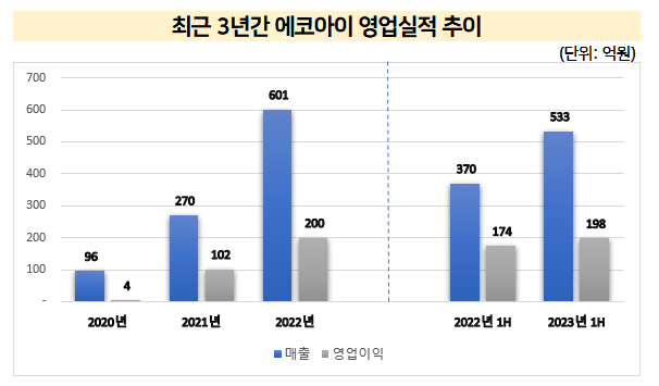 최근 3년간 에코아이 영업실적 추이