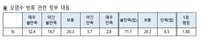 국내 어업인 대상으로 진행한 후쿠시마 오염수 방류 관련 정부 대응 평가. 서삼석 더불어민주당 의원실 제공