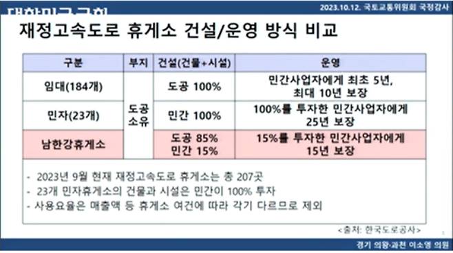 이소영 의원이 한국도로공사를 상대로 진행한 국정감사 질의에서 공개한 PPT 자료. 국회 생중계 화면 캡처