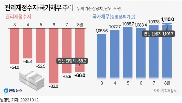 12일 기획재정부가 발표한 10월 재정동향에 따르면 지난 8월 기준 국가채무(중앙정부 채무)는 1천110조원으로 정부의 올해 말 전망치(1천101조7천억원)를 넘어섰다.  연합뉴스