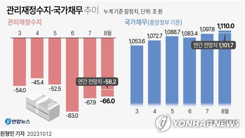 [그래픽] 관리재정수지·국가채무 추이 (서울=연합뉴스) 원형민 기자 = circlemin@yna.co.kr
    페이스북 tuney.kr/LeYN1 트위터 @yonhap_graphics