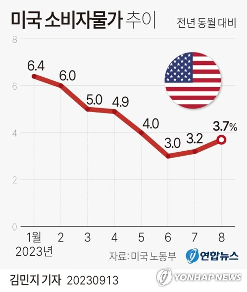 [그래픽] 미국 소비자물가 추이 (서울=연합뉴스) 김민지 기자 = 8월 미국 소비자물가지수(CPI)가 전년 동월 대비 3.7% 상승했다고 미 노동부가 13일(현지시간) 밝혔다.
    minfo@yna.co.kr
    트위터 @yonhap_graphics  페이스북 tuney.kr/LeYN1