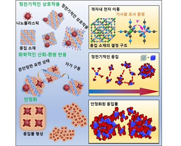 나노 플라스틱과 가시광 활성 응집 소재가 상호작용하는 과정 [KIST 제공. 재판매 및 DB 금지]