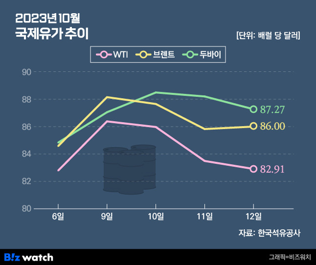 2023년 10월 국제유가 추이./그래픽=비즈워치