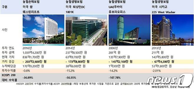 NH 금융지주 투자원금대비 평가금액 증감 하위 4 위 해외부동산 수익률 현황(김승남 의원실 제공) /뉴스1