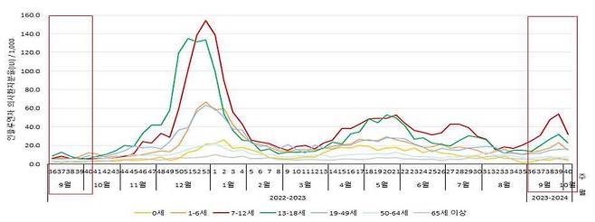 연령별 인플루엔자 의사환자분율.(질병청 제공)