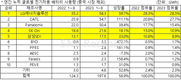 올해 1~8월 누적 글로벌 전기차용 배터리 사용량(중국 시장 제외). /SNE리서치 제공