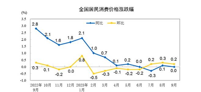 중국 소비자물가 상승률. 파란 선이 전년 동기 대비, 노란 선이 전월 대비 상승률./중국 국가통계국