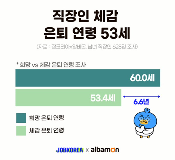 잡코리아 '직장인 체감 은퇴 연령 조사' 내용. [사진=잡코리아 ]