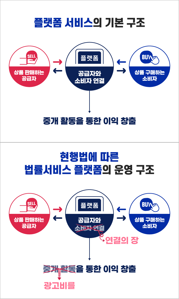 로톡은 일반적인 플랫폼 서비스와 달리 공급자와 소비자를 ‘연결’하는 것이 아니라 ‘연결의 장’을 제공할 뿐이며, ‘중개 활동’을 통해 이익창출을 하는 대신 오로지 ‘광고비’를 통해서만 수익을 얻습니다. 그래픽=김규연 디자이너