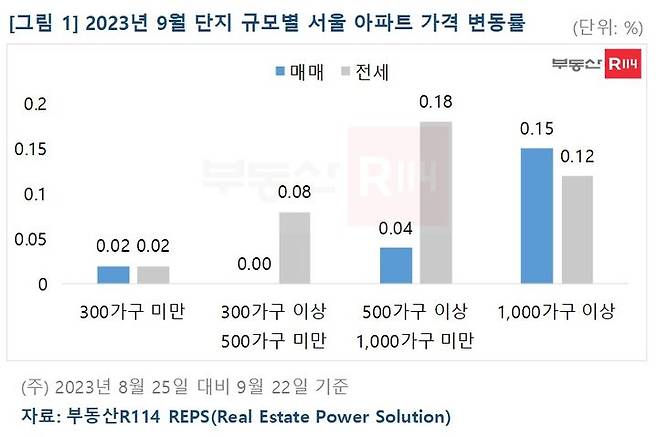 13일 부동산R114 수도권 아파트 시황에 따르면 서울 아파트 매매가격은 0.01% 올랐다. 재건축은 보합(0.00%)을 나타냈고, 일반아파트는 0.01% 올랐다. *재판매 및 DB 금지