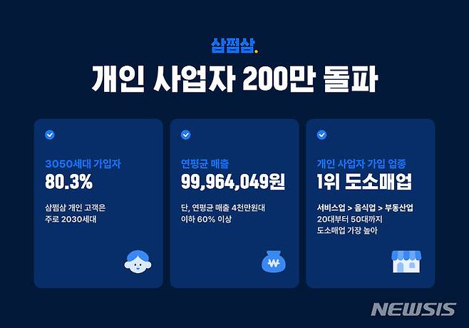 [서울=뉴시스] 삼쩜삼 개인 사업자 200만 돌파. (이미지=자비스앤빌런즈 제공) 2023.10.13. photo@newsis.com