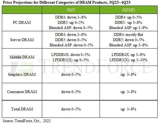 [서울=뉴시스] 시장조사업체 트렌드포스가 추산한 D램 응용처별 D램 평균판매단가 상승폭. (사진=트렌드포스) 2023.10.13. photo@newsis.com  *재판매 및 DB 금지