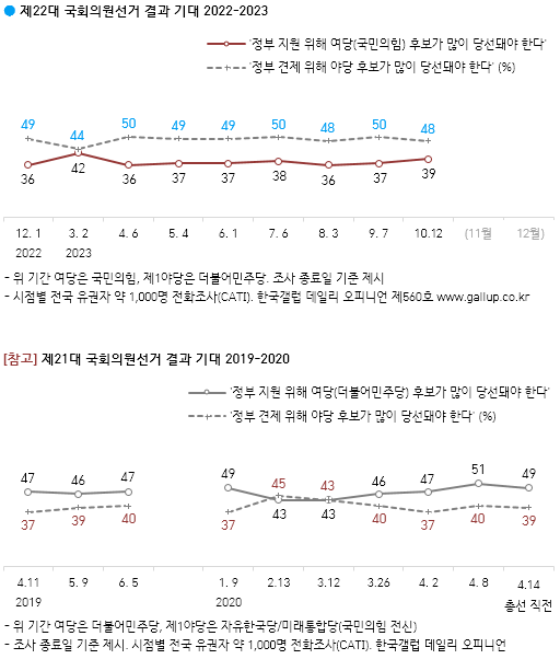 ▲한국갤럽이 10월 둘째 주(10~12일) 전국 만 18세 이상 1002명을 대상으로 전화 여론조사를 실시한 결과. ⓒ한국갤럽